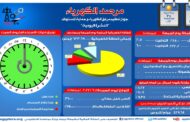 الاحمال الكهربائية فى مصر تصل اليوم إلى 31 الف ميجاوات