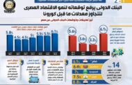 بالإنفوجراف .. البنك الدولي يرفع توقعاته لنمو الاقتصاد المصري لتتجاوز معدلات ما قبل كورونا