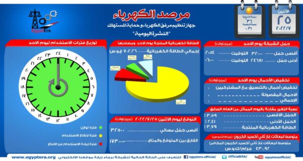 الاحمال الكهربائية  تصل إليوم إلى 32500 ميجا وات