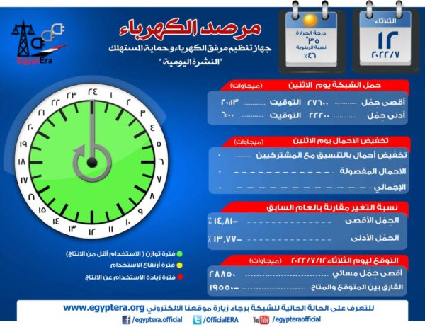 مرصد الكهرباء : 19 الف و550 ميجا وات احتياطي بالشبكة اليوم