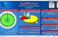 مرصد الكهرباء : 17 ألفا و350 ميجاوات احتياطى بالشبكة اليوم