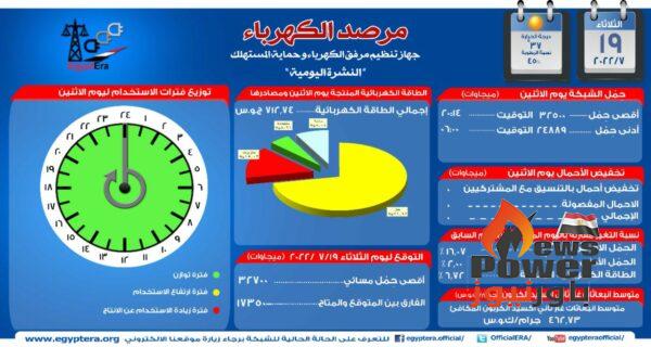 مرصد الكهرباء : 17 ألفا و350 ميجاوات احتياطى بالشبكة اليوم