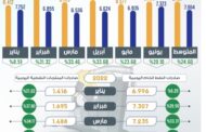 إنفوجرافيك.. صادرات النفط السعودية ترتفع لمستوى قياسي في النصف الأول من 2022