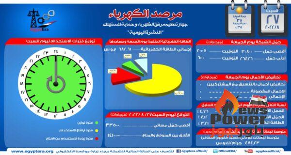 الاحمال الكهربائية فى مصر تصل اليوم  إلي 33 ألفا و500 ميجاوات