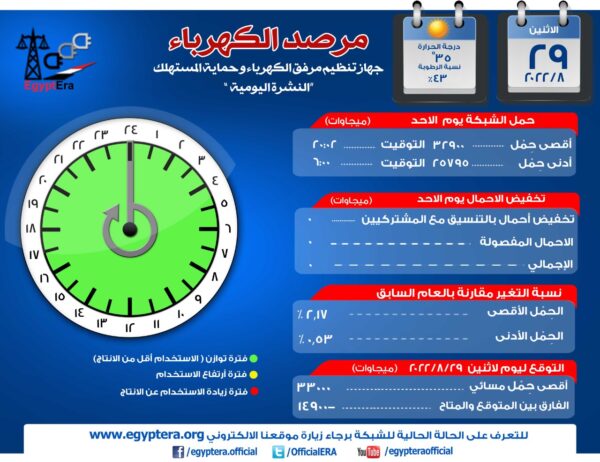 الاحمال الكهربائية بمصر وقت الذروة تصل مساء اليوم إلى 33 الف ميجا وات