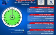 32.5 الف ميجا وات الحمل الأقصى المتوقع لذروة الكهرباء مساء اليوم