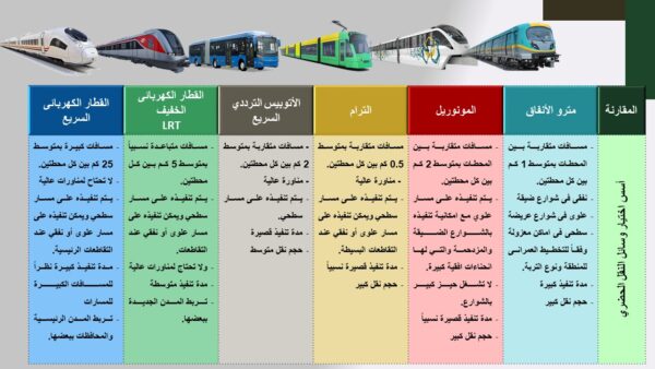 تقرير بالارقام  يوضح الحقائق الخاصة بمشروعات النقل الاخضر فى مصر