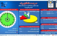 استمرار التراجع فى الاحمال الكهربائية إلى 31 ألف ميجاوات