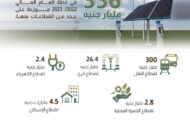 مصر الاقتصاد الأخضر والمناخ .. تكلفة المشروعات الخضراء للعام الحالى 336 مليار جنيه