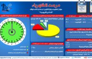 الاحمال الكهربائية على الشبكة المصرية تتراجع إلى 26.1 الف ميجاوات