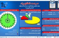 مرصد الكهرباء : أقصي حمل مسائي متوقع اليوم 26 الف و200 ميجا وات