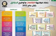 حصاد الشائعات فى 2022 .. قطاع الاقتصاد الأكثر استهدافا بنسبة 23.6% والتموين 21.3% والتعليم 19.1% والصحة 11% .. انفوجراف