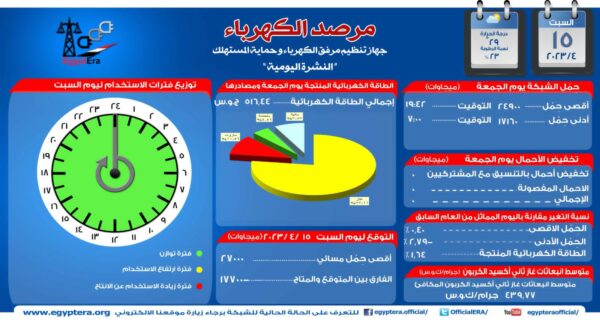 الاحمال الكهربائية على الشبكة المصرية تصل اليوم إلى 27 الف ميجاوات