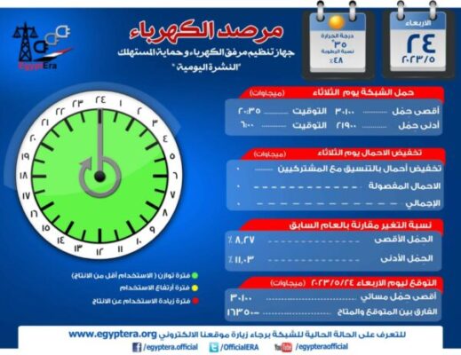 الاحمال الكهربائية تتزايد على الشبكة المصرية لتتجاوز   30 الف ميجا وات بسبب دخول الصيف