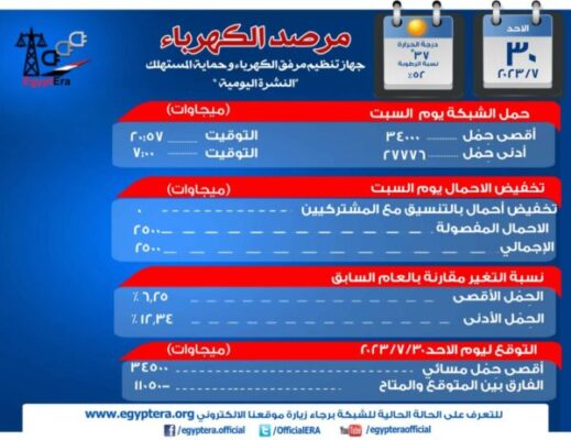 مرفق الكهرباء : ألاحمال الكهربائية تستقر اليوم عند 35.4 الف ميجا وات