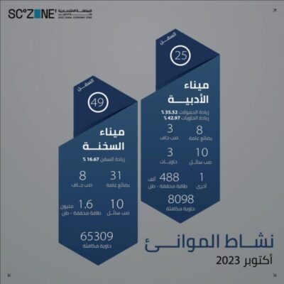 اقتصادية قناة السويس.. 74 سفينة متنوعة بحمولات تتجاوز 2 مليون طن بموانئ الجنوبية خلال أكتوبر