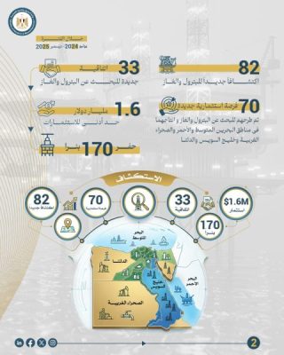 وزارة البترول ترصد حجم إنجازاتها في عهد المهندس كريم بدوي: وقف التراجع لأول مرة منذ 4 سنوات .. 430 بئرًا جديدة و1.2 مليار قدم مكعب غاز تعيد الإنتاج للصعود