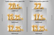 بعائد يصل إلى 22% في السنة الأولى.. بنك مصر يطرح شهادة «ابن مصر» بدوريات صرف متنوعة ولمدة 3 سنوات