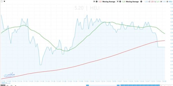 سهم مصر الجديدة للإسكان يحقق مستويات تاريخية ويعزز فرص استمرار الصعود