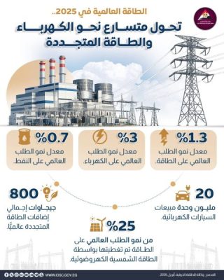 تباطؤ نمو الطلب العالمي على الطاقة في 2025.. وتسارع التحول نحو الكهرباء والطاقة النظيفة