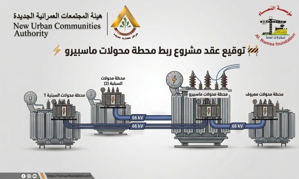 لصالح المجتمعات العمرانية .. النماء للمقاولات توقع عقد مشروع ربط محطة محولات ماسبيرو