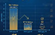 وزير البترول:خفض مديونية الشركاء من 6.1 مليار دولار إلى 714 مليونًا تمهيدًا لتصفيتها بالكامل خلال شهر