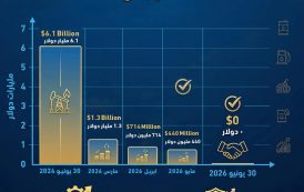 المركز الإعلامي لوزارة البترول والثروة المعدنية يصدر إنفوجرافاً حول تطور خفض مستحقات شركاء الاستثمار