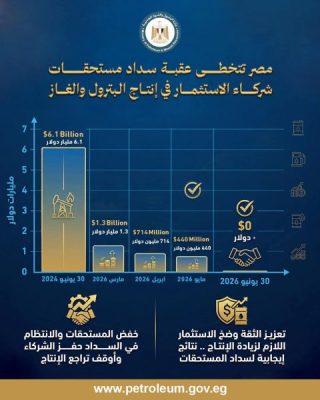 المركز الإعلامي لوزارة البترول والثروة المعدنية يصدر إنفوجرافاً حول تطور خفض مستحقات شركاء الاستثمار