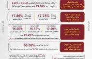 بنك مصر يرفع العائد على شهادة 