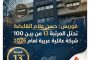 للعام الرابع على التوالي.. حسن علام القابضة ضمن أفضل 100 شركة عائلية عربية وفق فوربس