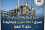 مصر لصناعة الكيماويات تسجل 496.9 مليون جنيه أرباحاً خلال 11 شهراً
