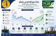 تأكيدًا لانفرادِ باور نيوز: جابكو ترفع إنتاجها إلى أكثر من 71 ألف برميل يوميًا بخليج السويس وتحقق أعلى إنتاج منذ 2019