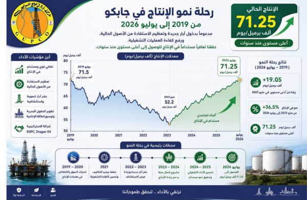 تأكيدًا لانفرادِ باور نيوز: جابكو ترفع إنتاجها إلى أكثر من 71 ألف برميل يوميًا بخليج السويس وتحقق أعلى إنتاج منذ 2019