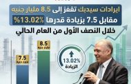 ايرادات سيدبك تقفز إلى 8.5 مليار جنيه مقابل 7.5 بزيادة قدرها 13.02% خلال النصف الأول من العام الحالي