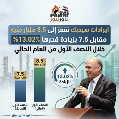 ايرادات سيدبك تقفز إلى 8.5 مليار جنيه مقابل 7.5 بزيادة قدرها 13.02% خلال النصف الأول من العام الحالي