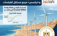 مصر تطبق آلية جديدة لتحديد تعريفة طاقة الرياح وفقًا لسرعات الرياح.. و«نيكسس» مرجع مستقل للقياسات