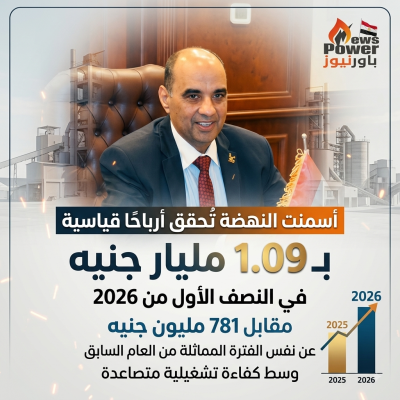 أسمنت النهضة تُحقق أرباحًا قياسية بـ 1.09 مليار جنيه في النصف الأول من 2026 مقابل 781 مليون جنيه عن نفس الفترة المماثلة من العام السابق وسط كفاءة تشغيلية متصاعدة