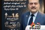 1.6 مليار دولار قيمة مضافة..