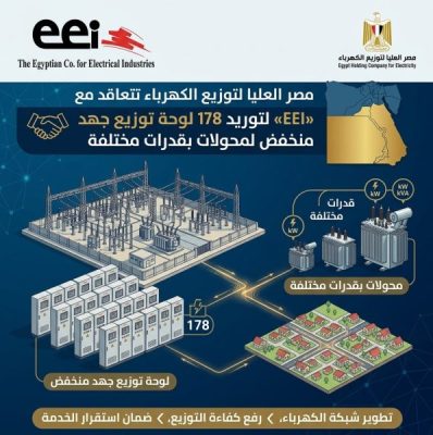 مصر العليا لتوزيع الكهرباء تتعاقد مع «EEI» لتوريد 178 لوحة توزيع جهد منخفض لمحولات بقدرات مختلفة