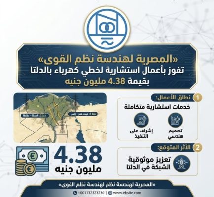 «المصرية لهندسة نظم القوى» تفوز بأعمال استشارية لخطي كهرباء بالدلتا بقيمة 4.38 مليون جنيه