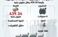 شركة «XD إجيماك» تفوز بأمر إسناد من الشركة المصرية لنقل الكهرباء لتوريد 4 محولات بقيمة 439.34 مليون جنيه