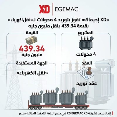 شركة «XD إجيماك» تفوز بأمر إسناد من الشركة المصرية لنقل الكهرباء لتوريد 4 محولات بقيمة 439.34 مليون جنيه